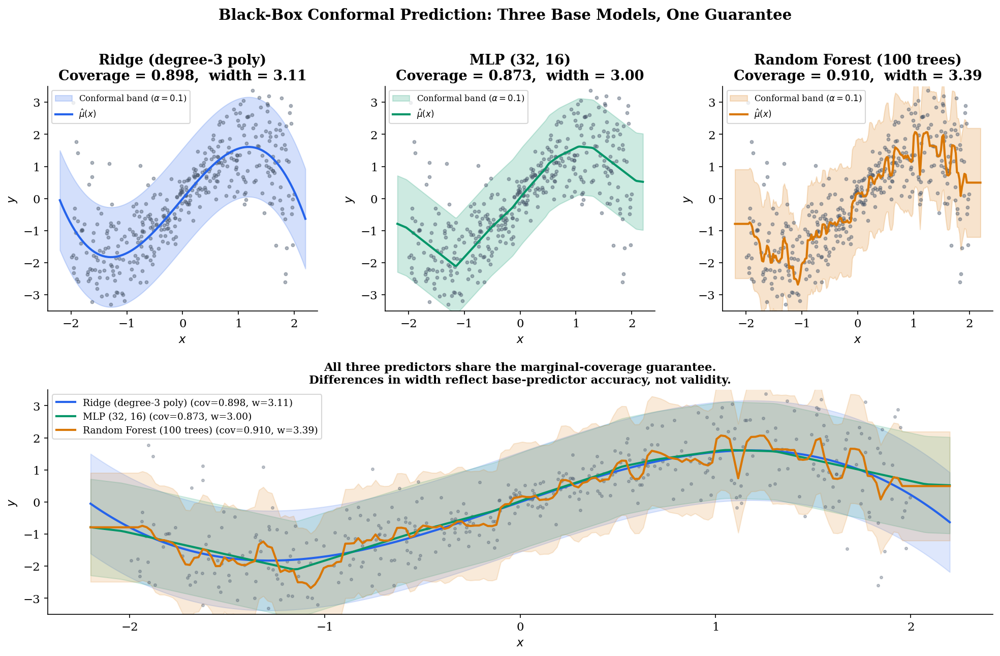 Four-panel figure: top row shows three predictor-specific prediction bands (ridge, MLP, random forest) on the same heteroscedastic data with each panel reporting empirical coverage and mean width; bottom panel overlays all three bands for direct visual comparison