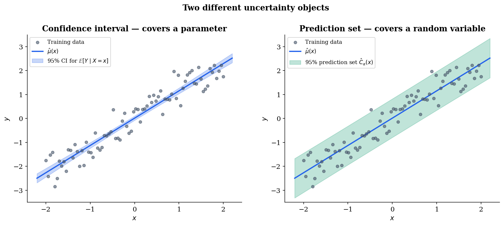Side-by-side panels showing a confidence band for the conditional mean (narrow, shrinks with n) and a prediction set for the next observation (wider, set by noise scale)