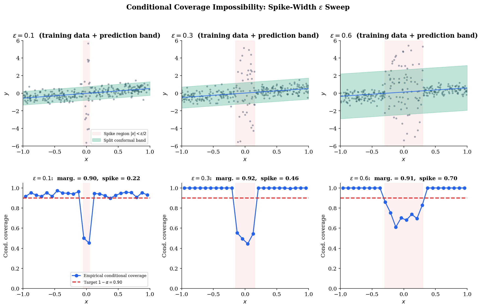 Six-panel figure organized as 2 rows by 3 spike-width values: top row shows training data with the spike region shaded and the split conformal prediction band overlaid; bottom row shows binned conditional coverage as a function of x, demonstrating that marginal coverage holds at every spike width but conditional coverage on the spike region degrades as the spike narrows