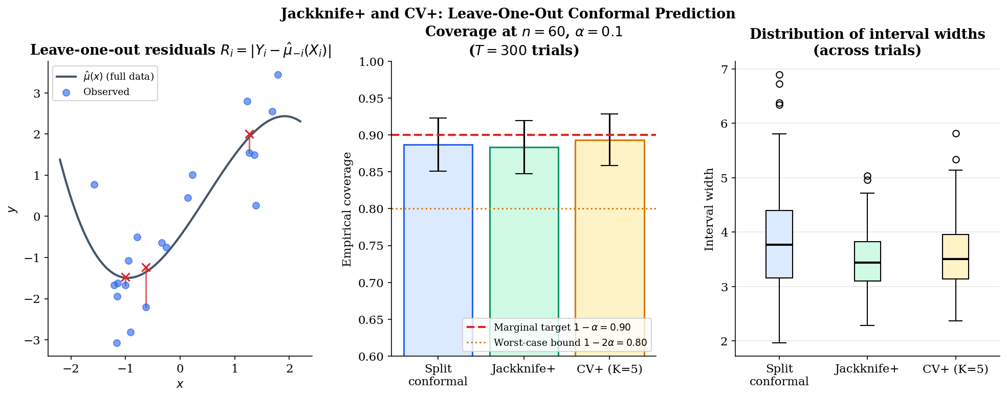 Three-panel figure: leave-one-out residual visualization on a small dataset showing fitted-vs-LOO segments at three highlighted points; bar chart comparing empirical coverage across split conformal, jackknife+, and CV+ with the nominal target and worst-case bound; box plot of interval widths across trials for the three methods