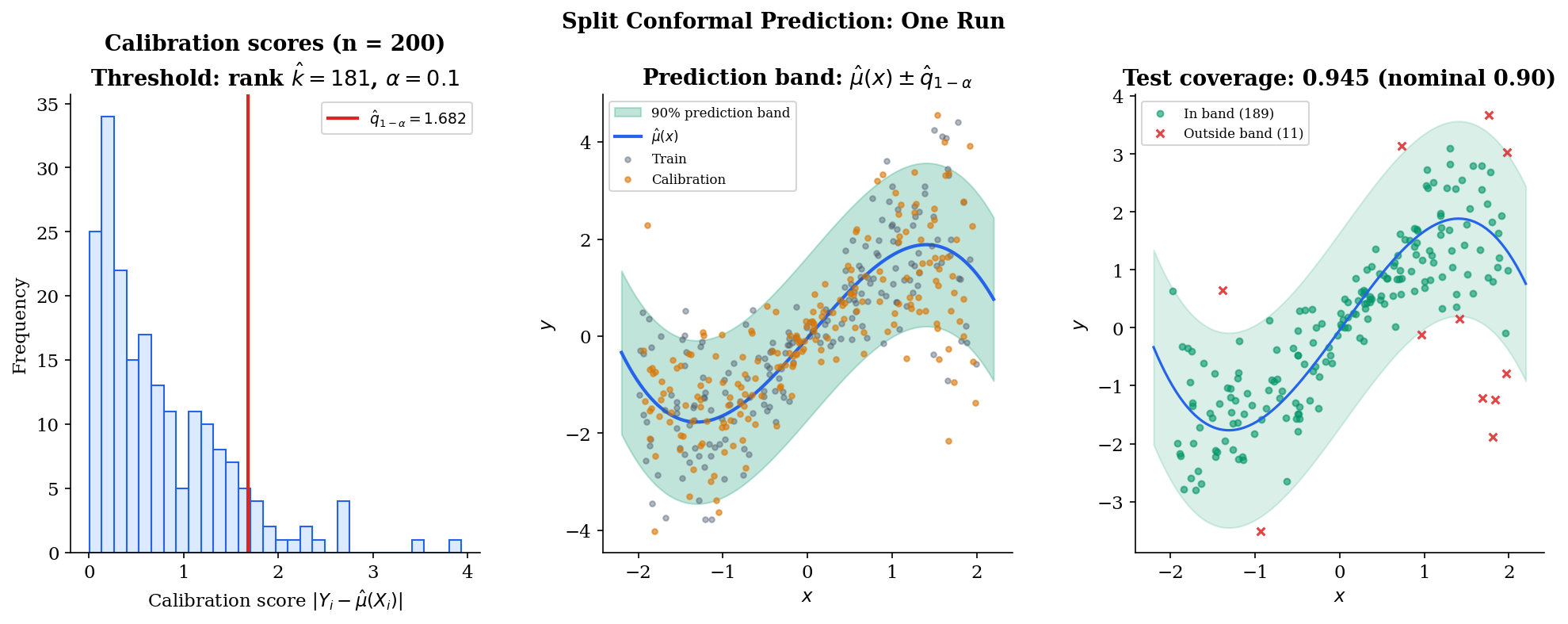 Three-panel figure showing one run of split conformal: histogram of calibration scores with the threshold line, prediction band overlaid on training and calibration data, and a test set colored by whether each observation falls inside the band