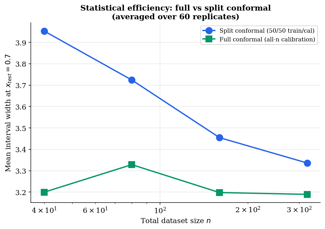 Line plot showing mean prediction interval width at a fixed test point as total dataset size n varies on a log scale, with split conformal (blue) consistently wider than full conformal (green), the gap closing as n grows