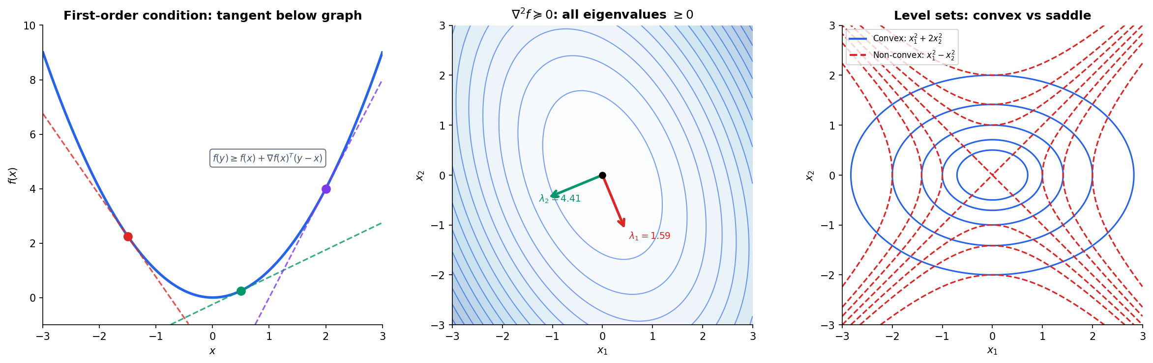 First-order condition (tangent below graph), second-order condition (Hessian eigenvalues), and level set comparison
