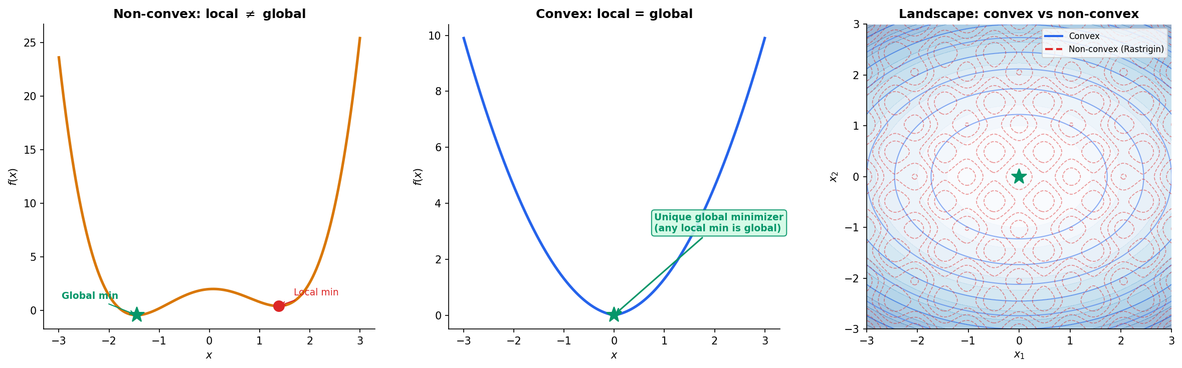 Why convexity matters: in a non-convex landscape, local minima are traps; in a convex landscape, every local minimum is global
