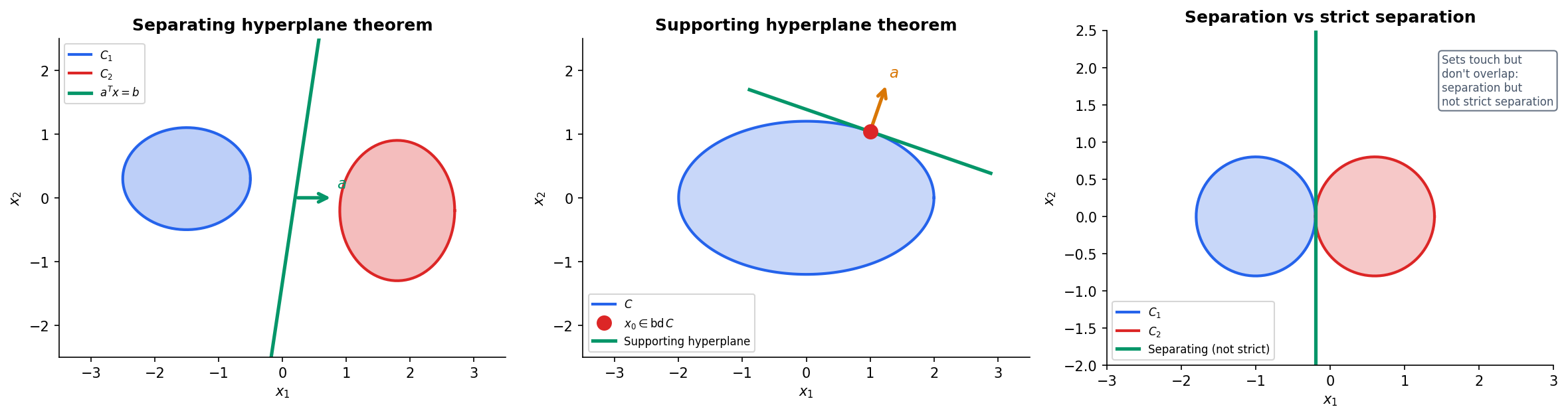 Separating hyperplane theorem, supporting hyperplane theorem, and strict separation
