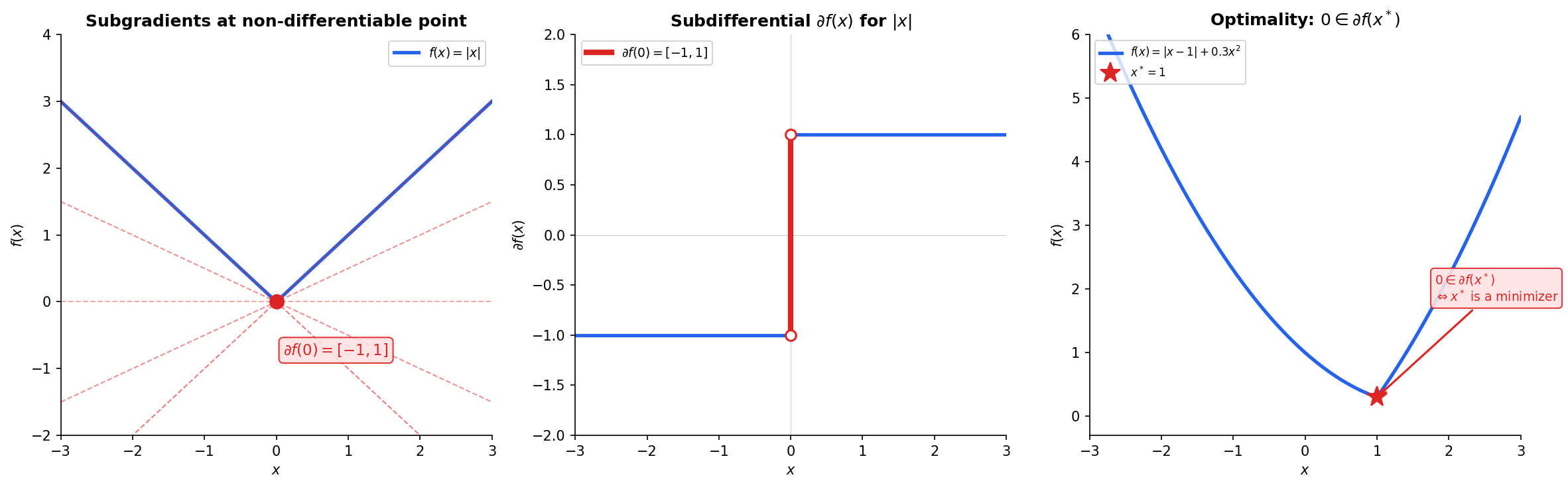 Subdifferentials: subgradient fan at kink point, set-valued subdifferential map, and optimality condition