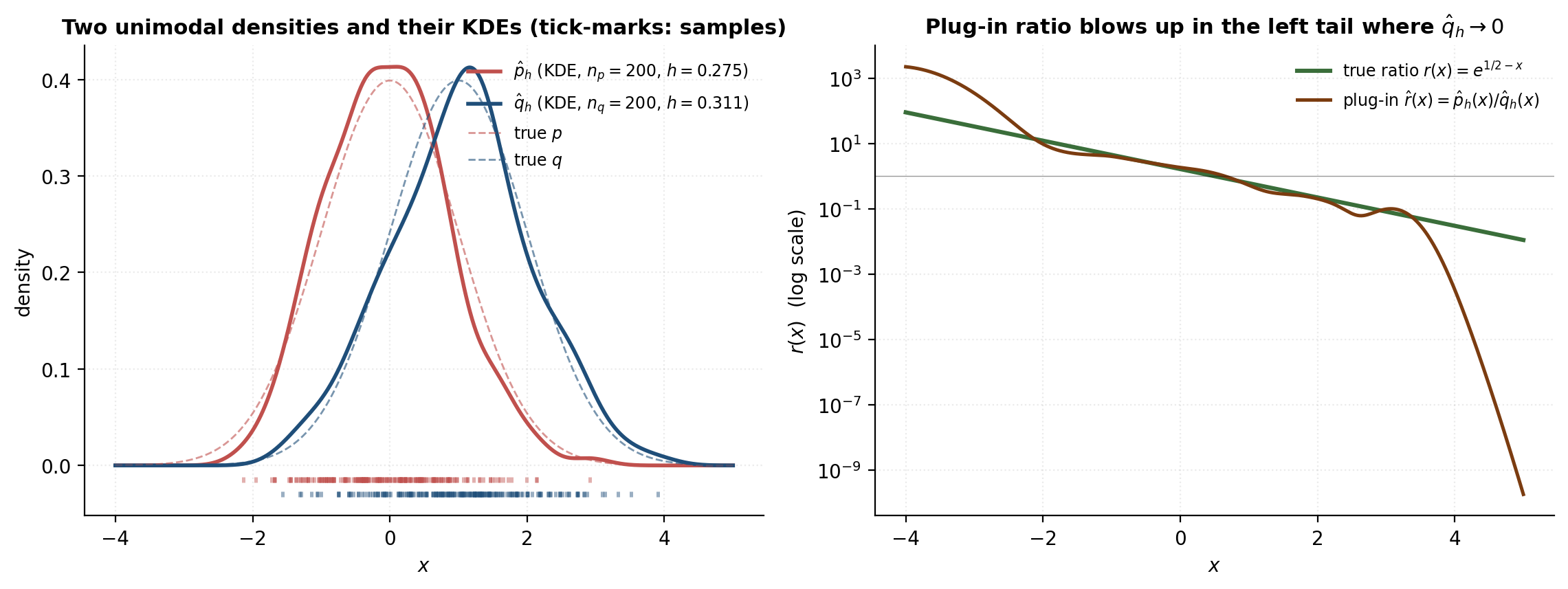 Two-panel figure: left shows KDE estimates of two shifted Gaussians overlaid on their true densities; right shows the plug-in ratio vs the closed-form ratio on a log y-axis. The plug-in tracks the true ratio in the bulk and diverges in the left tail.