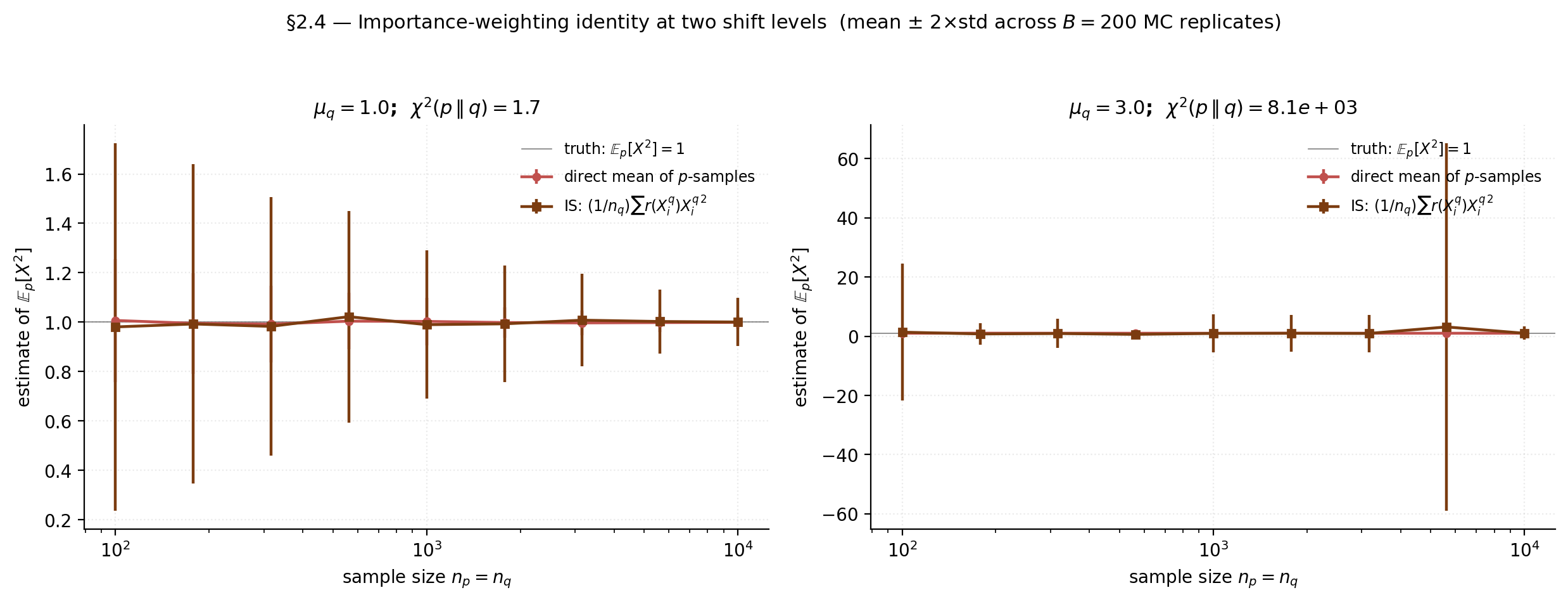 Two-panel figure showing Monte Carlo convergence of the importance-sampling estimator vs the direct estimator of the second moment of p at two different shift levels. The IS estimator has wider confidence bands, especially at the larger shift.