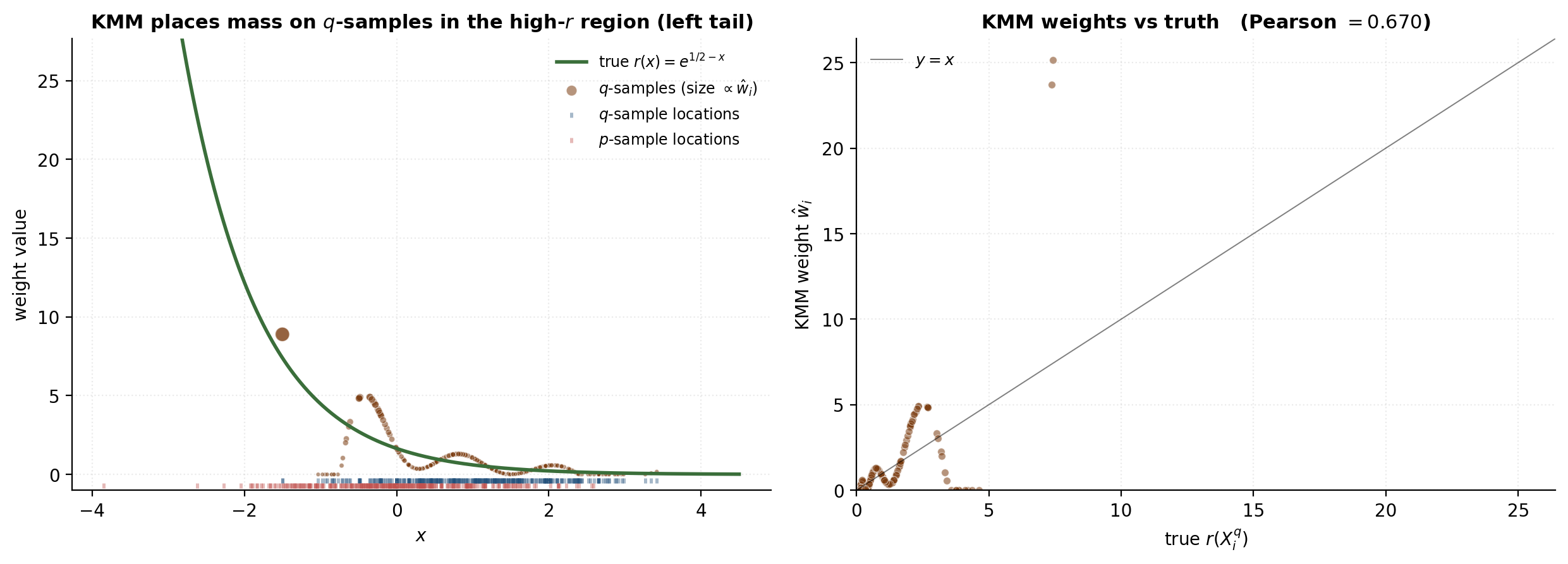 Two-panel figure: left shows q-samples on a 1-D axis with marker size proportional to KMM weight, overlaid on the closed-form true ratio. Right shows scatter of recovered weights against true ratio with a diagonal y equals x reference.