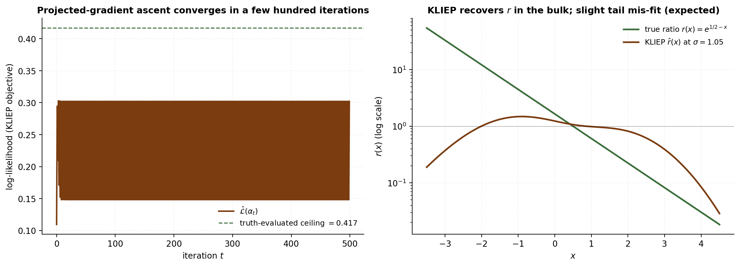 Two-panel figure showing KLIEP convergence. Left panel: log-likelihood vs iteration with horizontal reference line at the truth-evaluated ceiling. Right panel: recovered r-hat overlaid on the true ratio on a log y-axis.