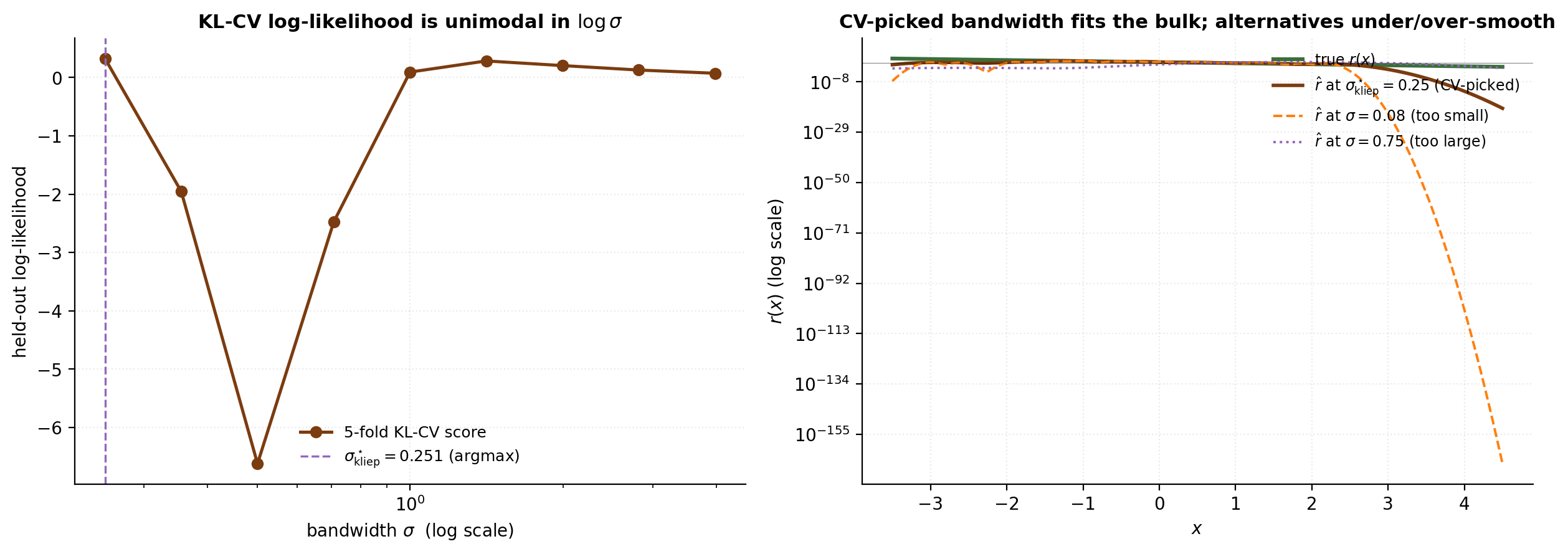 Two-panel figure of KLIEP bandwidth selection. Left: KL cross-validation score vs bandwidth on a log-sigma axis with sigma-star marked. Right: KLIEP fits at three bandwidths (too-small, sigma-star, too-large) overlaid on the true ratio.