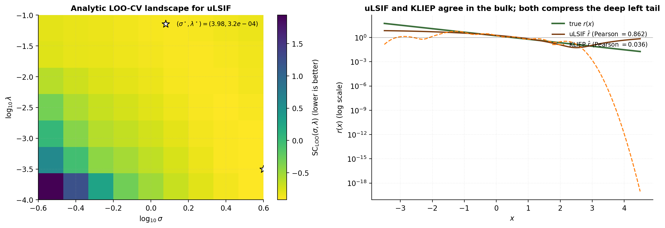 Two-panel figure of uLSIF LOO-CV. Left panel: heatmap of LOO score over a sigma-lambda grid with argmin marked. Right panel: three-way comparison of true ratio, uLSIF fit at optimum, and KLIEP fit overlaid on a log y-axis.