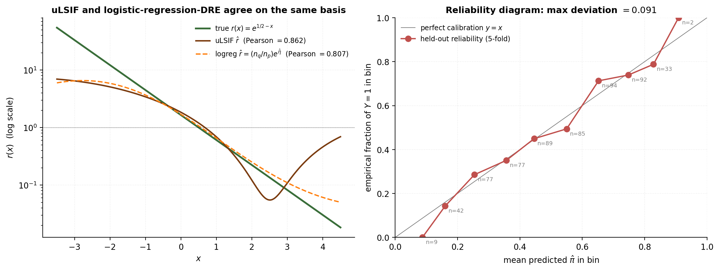 Two-panel figure: left shows three-way comparison of true ratio, uLSIF fit, and logistic-regression fit on a log y-axis. Right shows reliability diagram with predicted probability in deciles vs observed fraction with diagonal calibration reference line.