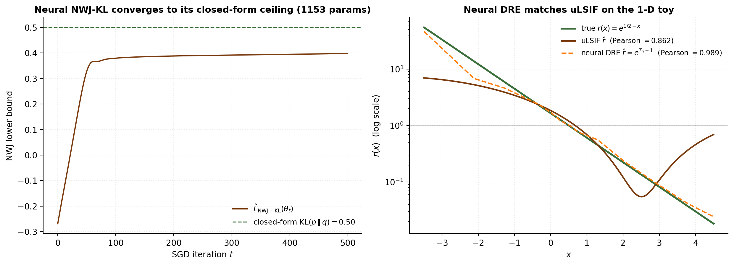 Two-panel figure of neural DRE training. Left: NWJ-KL lower bound vs SGD iteration with horizontal reference line at the closed-form KL ceiling. Right: neural-DRE r-hat overlaid on uLSIF r-hat and the closed-form true ratio on a log y-axis.