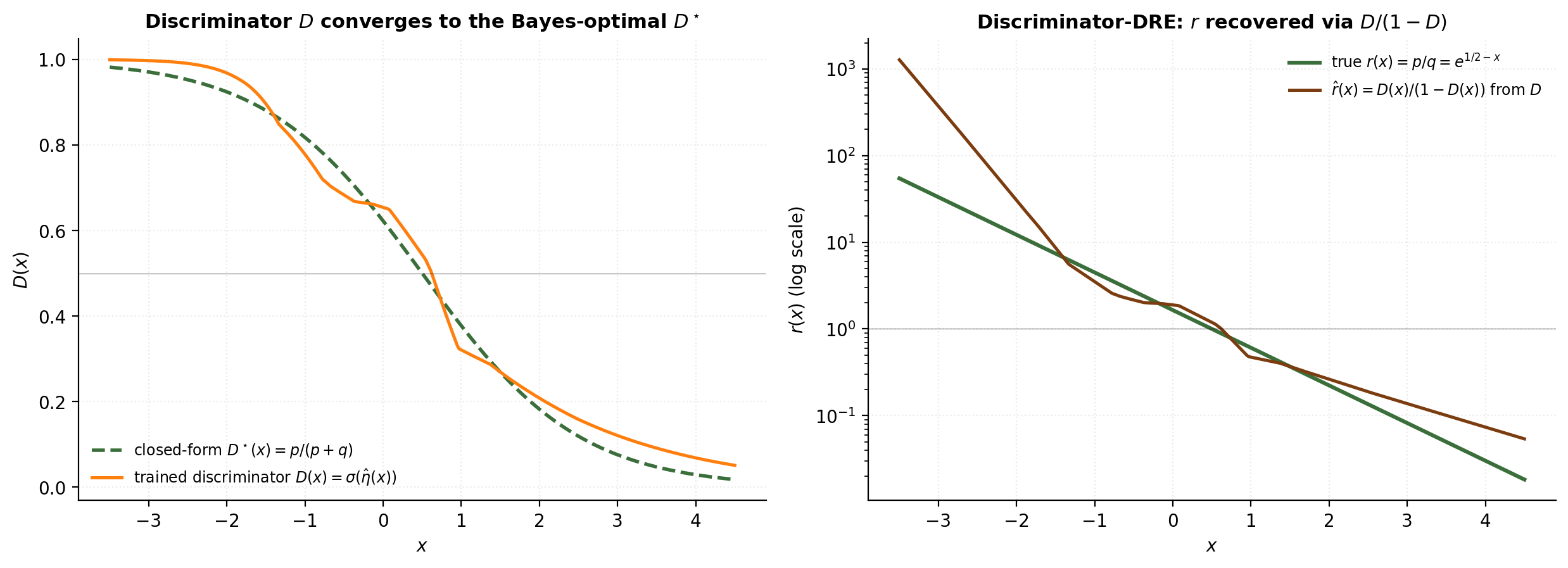 Two-panel figure: left shows trained discriminator D(x) overlaid on closed-form Bayes-optimal D-star with a horizontal line at 0.5. Right shows recovered ratio r-hat = D/(1-D) overlaid on closed-form r on a log y-axis.