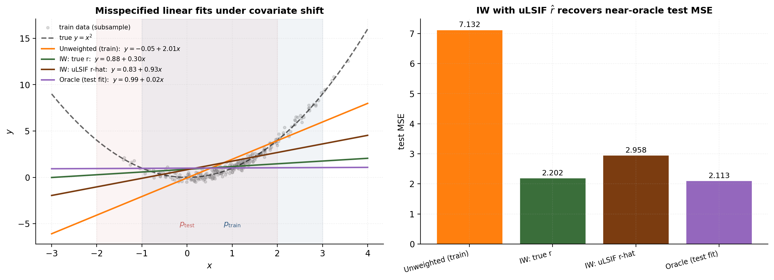 Two-panel figure: left shows training scatter with four linear fits overlaid (unweighted, IW-true, IW-uLSIF, oracle) and the true y equals x squared curve. Right shows bar chart of test MSE for the four estimators.