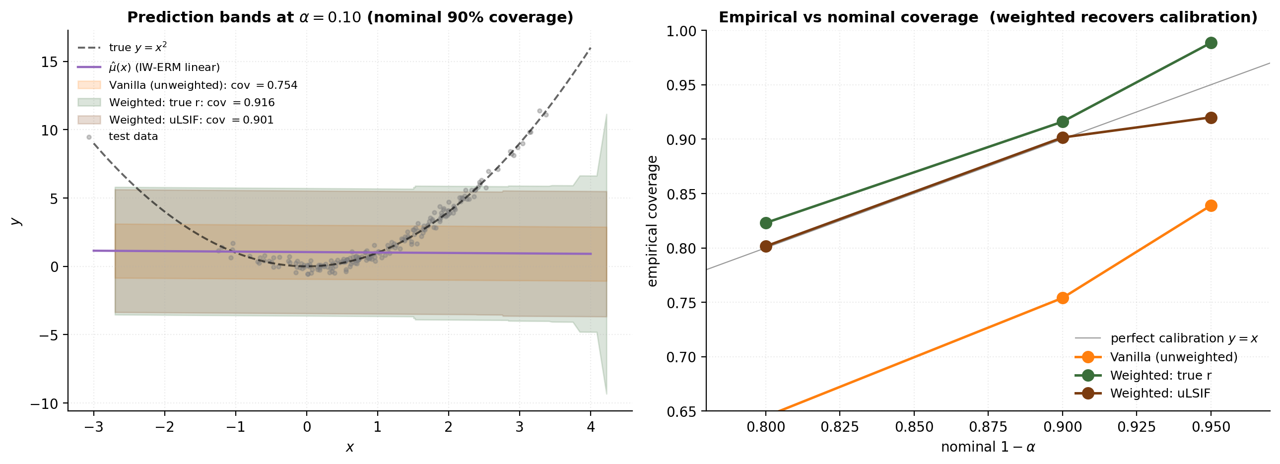 Two-panel figure of weighted conformal coverage under covariate shift. Left: test scatter with three prediction intervals overlaid as bands. Right: empirical coverage rate vs nominal coverage level for the three procedures with diagonal calibration reference.