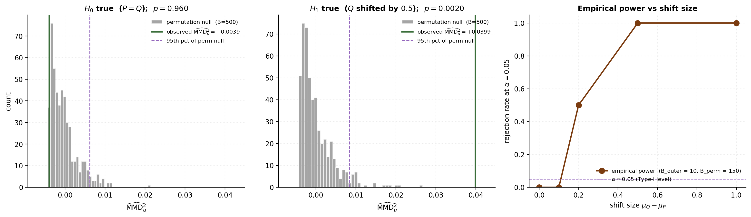 Three-panel figure of MMD permutation test. Left: histogram of permutation-distribution MMD-squared values under the null with observed statistic in the bulk. Middle: same histogram under the shifted alternative with observed statistic far to the right. Right: empirical power curve, rejection rate vs shift size.