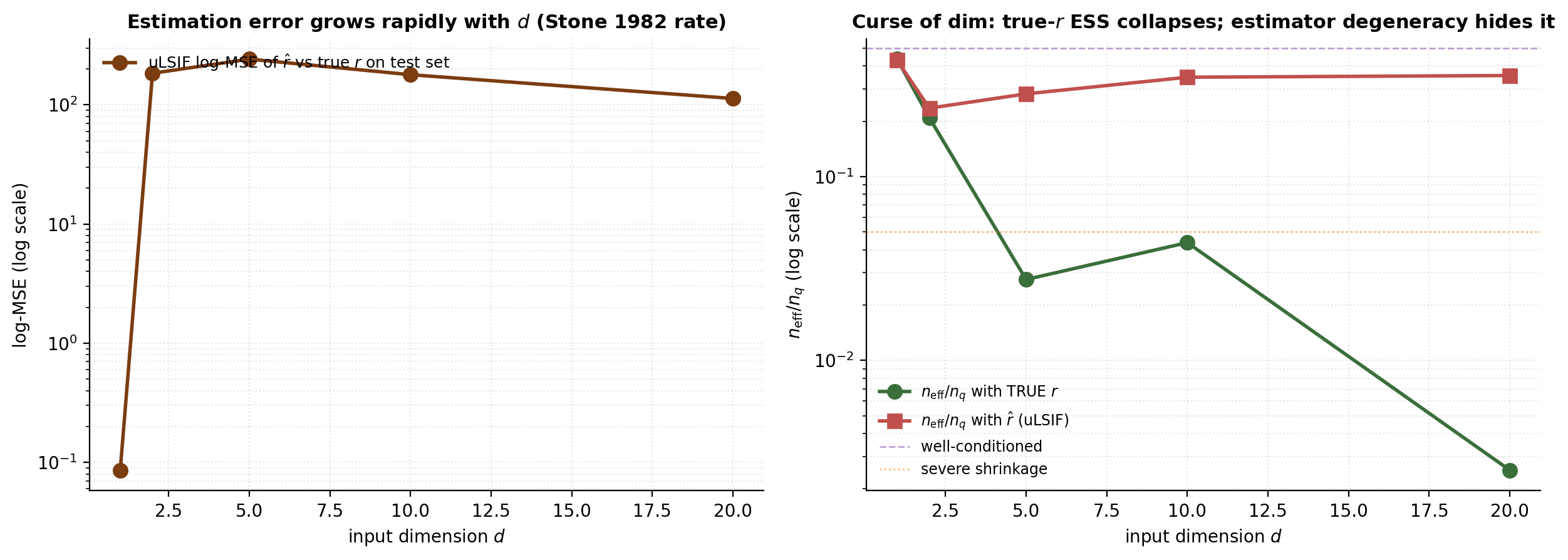 Two-panel figure of curse of dimensionality. Left: log MSE of uLSIF r-hat vs closed-form r, as a function of input dimension, on a log y-axis. Right: effective sample size n_eff over n_q at the q-samples, showing two curves — one for r_hat-induced ESS and one for true-r ESS.
