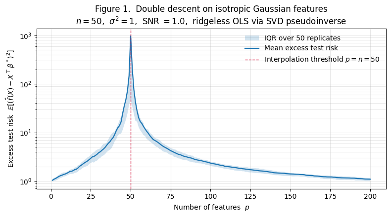 Empirical double descent curve. Excess test risk on log y-scale across model size p from 1 to 200, with the IQR band and mean line; a vertical dashed marker sits at p = n = 50.