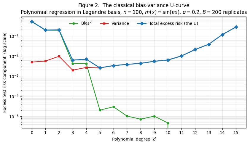 Classical bias-variance decomposition. Bias², variance, and total on a log y-scale, polynomial regression in Legendre basis on a noisy sine wave, degree d from 0 to 15.