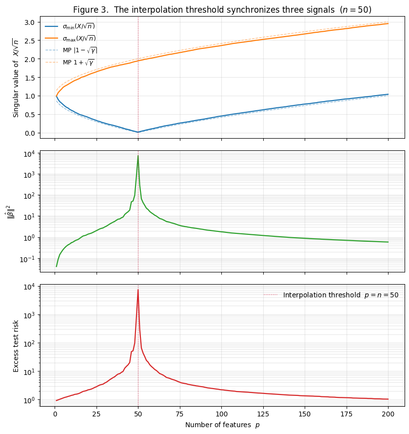 Three-panel diagnostic. Top: smallest and largest singular values with MP-asymptotic overlays. Middle: log of fitted coefficient norm squared. Bottom: log of excess test risk. All three panels are synchronized on the same p axis with a vertical dashed line at p = n = 50.