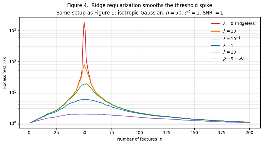 Test risk curves for five ridge values: λ ∈ {0, 0.01, 0.1, 1, 10}, all overlaid on a log y-scale. The ridgeless curve has a spike at p = n; heavier ridge smooths the spike but raises the floor at small p and large p.
