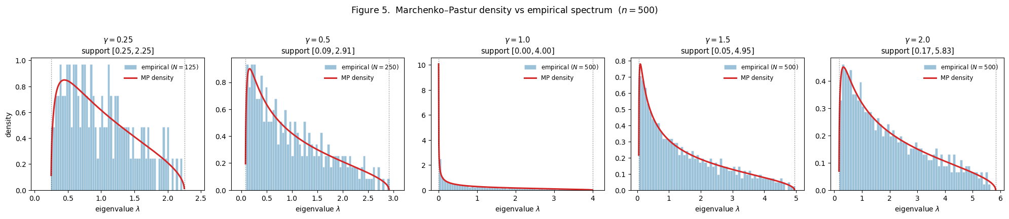 Five panels of Marchenko–Pastur density verification at γ ∈ {0.25, 0.5, 1.0, 1.5, 2.0}. Each panel shows the empirical eigenvalue histogram with the analytic MP density overlaid; support endpoints marked.
