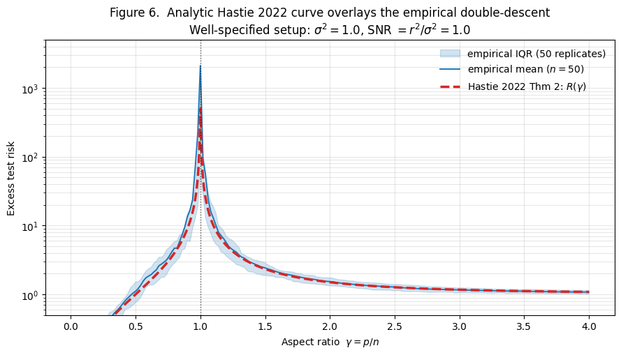 Empirical Monte Carlo points and analytic Hastie 2022 curve overlaid on a log y-scale; x-axis is γ = p/n. Curves match closely away from γ = 1; finite-n smoothing of the spike is visible.