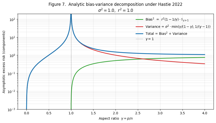Analytic Bias² and Variance curves on a log y-scale; their sum is the total. Bias² is zero for γ < 1 and grows monotonically to r² as γ → ∞. Variance diverges as γ → 1 from both sides and shrinks to 0 as γ → ∞.