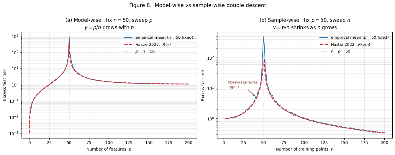 Two-panel comparison. Left panel: model-wise excess risk curve as a function of p with n fixed at 50. Right panel: sample-wise excess risk curve as a function of n with p fixed at 50. Both panels overlay the analytic Hastie 2022 curve.
