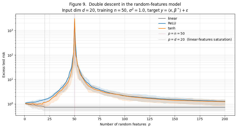 Three curves on a log y-scale: linear (gray), ReLU (blue), tanh (orange). All sweeping p with d = 20 input dim and n = 50 training points. Vertical dotted lines at p = d = 20 and p = n = 50.