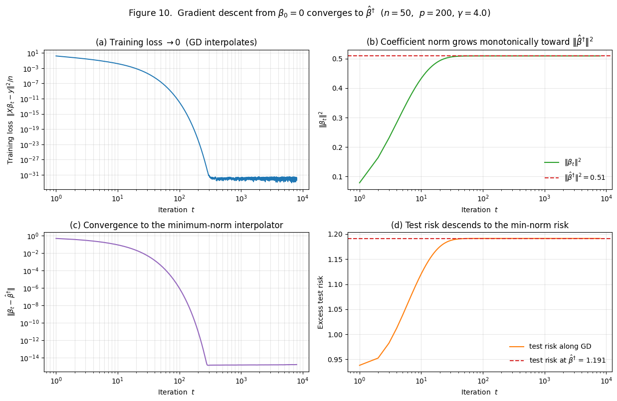 Four-panel gradient-descent trajectory. (a) training loss drops from initial value to ~10⁻³² by t=1000. (b) coefficient norm grows monotonically toward ‖β̂†‖². (c) distance from β_t to β̂† drops to machine precision. (d) test risk over iterations.