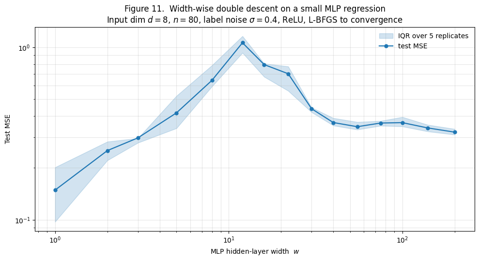 Test MSE as a function of MLP width, sweeping from width 1 to 200 on a log-log scale. Classical climb from low width, spike at width ~12 where training loss first reaches zero, descent to a floor around width 100-200.