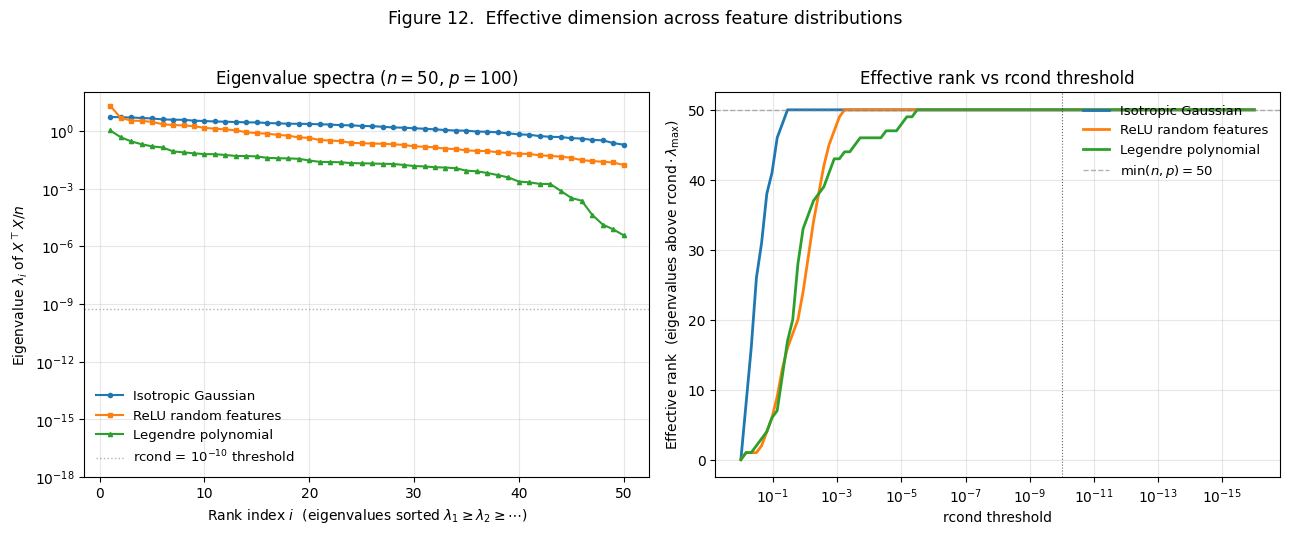 Two-panel figure. Left: eigenvalue spectra on a log y-scale for three feature distributions (isotropic Gaussian, ReLU random features, Legendre polynomials) at the same nominal size n = 50, p = 100. Right: effective rank as a function of the rcond cutoff.