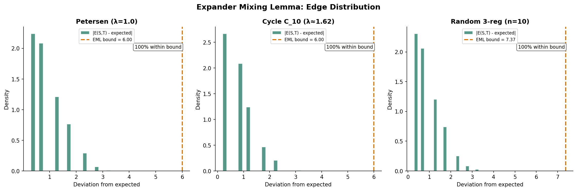 Expander Mixing Lemma histograms — observed edge counts vs. the d|S||T|/n prediction for random subset pairs, with λ√(|S||T|) error band