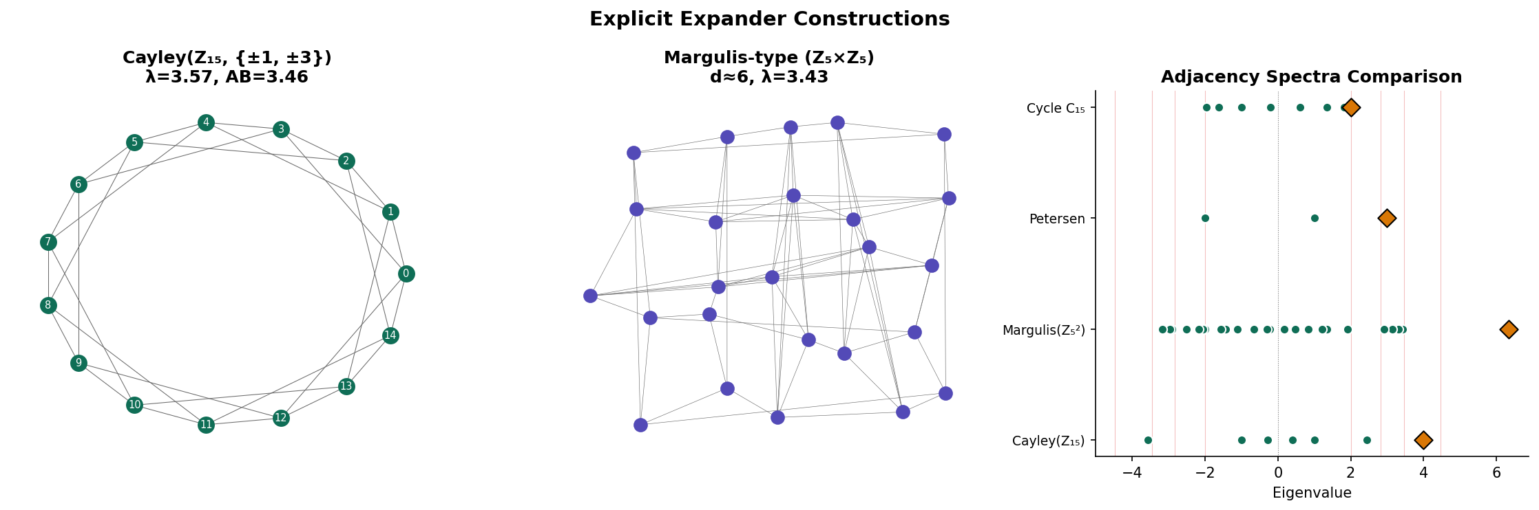 Explicit constructions — the Margulis-Gabber-Galil graph on ℤ₇ × ℤ₇ and an LPS Ramanujan graph, showing vertex and edge structure