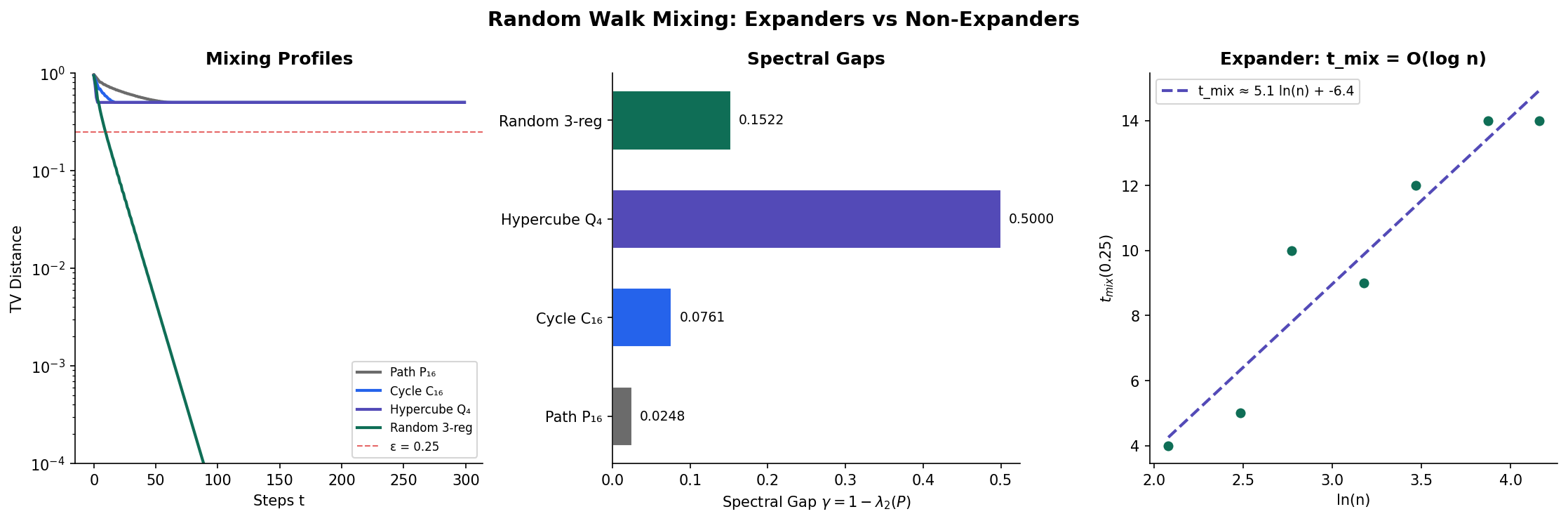 Mixing comparison — total variation distance vs. time for random walks on a cycle, hypercube, Petersen graph, and a random 3-regular graph