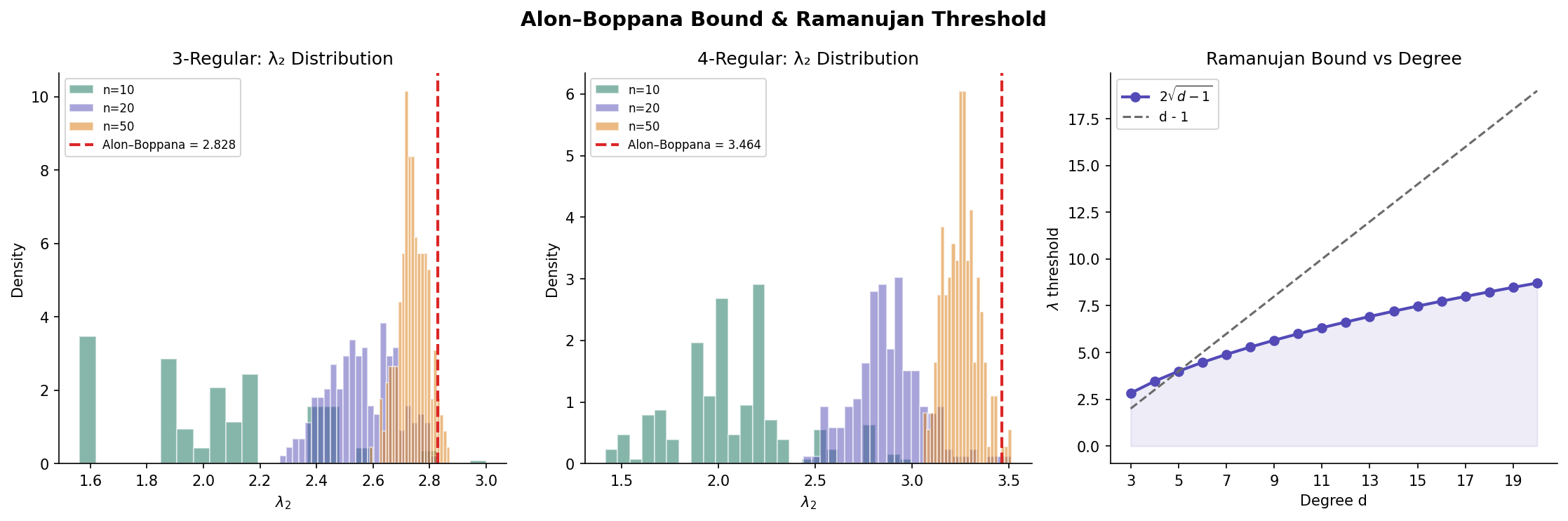 Ramanujan bound visualization — eigenvalue distributions for random d-regular graphs with the 2√(d-1) threshold marked
