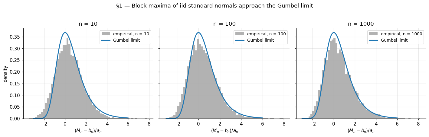 Three histograms of normalized block maxima of iid standard normals at block sizes n=10, 100, 1000, overlaid with the standard Gumbel density. The match improves with n but converges slowly.