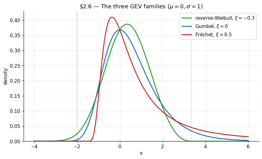 Three GEV densities at xi = -0.3, 0, 0.5 with mu=0 and sigma=1, showing the bounded support of reverse-Weibull, the unbounded symmetric-decay support of Gumbel, and the polynomial right-tail support of Frechet.