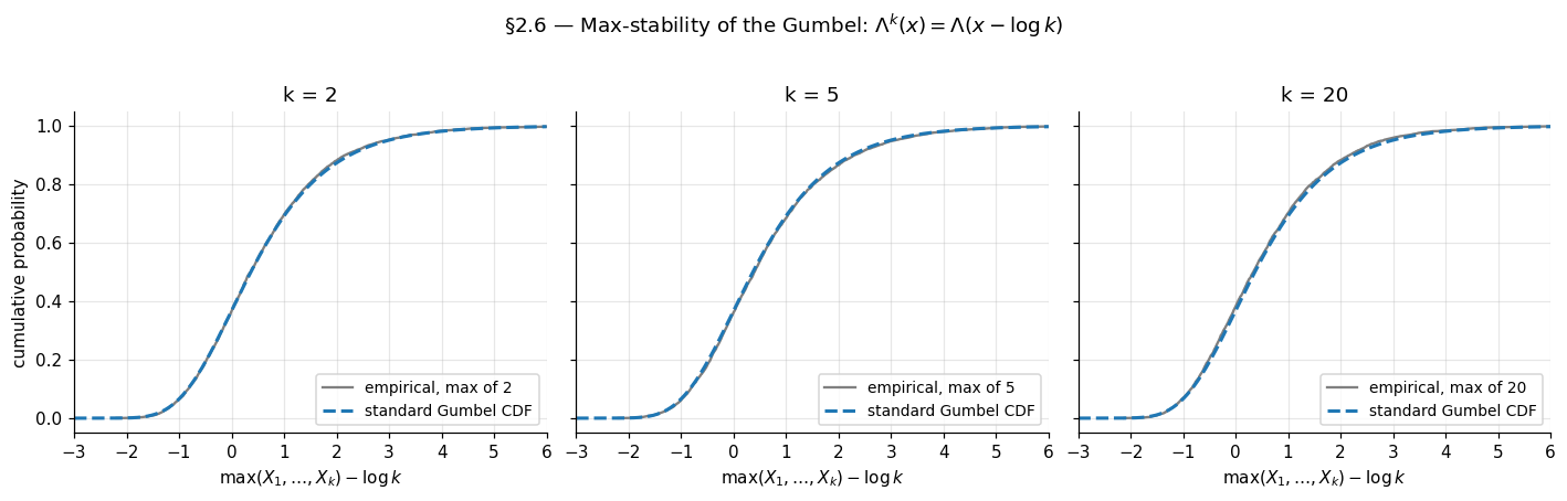 Empirical CDF of the maximum of k iid standard Gumbels overlaid with the location-shifted single-Gumbel CDF for k in {2, 5, 10}. The two curves match at all three k values.