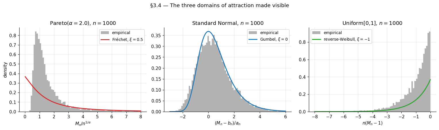 Three-panel summary of the trichotomy at a glance: log-log plot of 1 - F(x) for Pareto vs Normal vs Uniform showing polynomial decay for Pareto, exponential-times-polynomial decay for Normal, and bounded-support decay for Uniform.