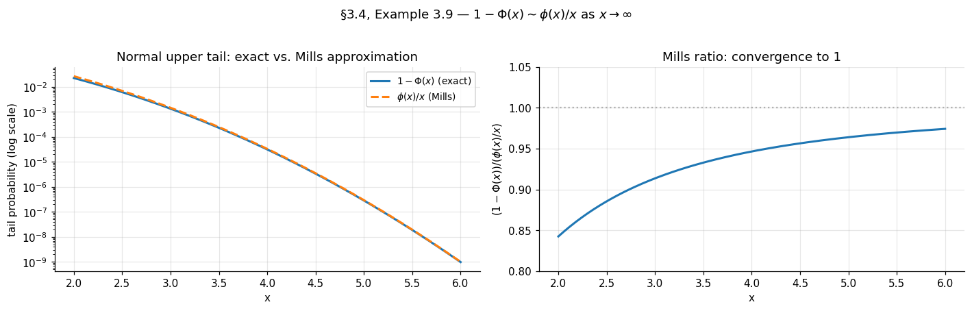 Two-panel diagnostic for the Normal-to-Gumbel derivation: the Mills-ratio asymptotic 1 - Phi(x) vs. phi(x)/x on log scale, and the hazard rate h(x) = phi(x)/(1 - Phi(x)) compared to the leading-order expansion x.