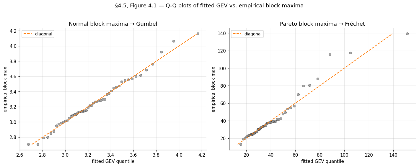 Q-Q plots of fitted GEV vs. empirical block maxima for the Normal and Pareto worked examples. Both show good agreement in the body, with mild tail deviations attributable to finite-B sampling noise.