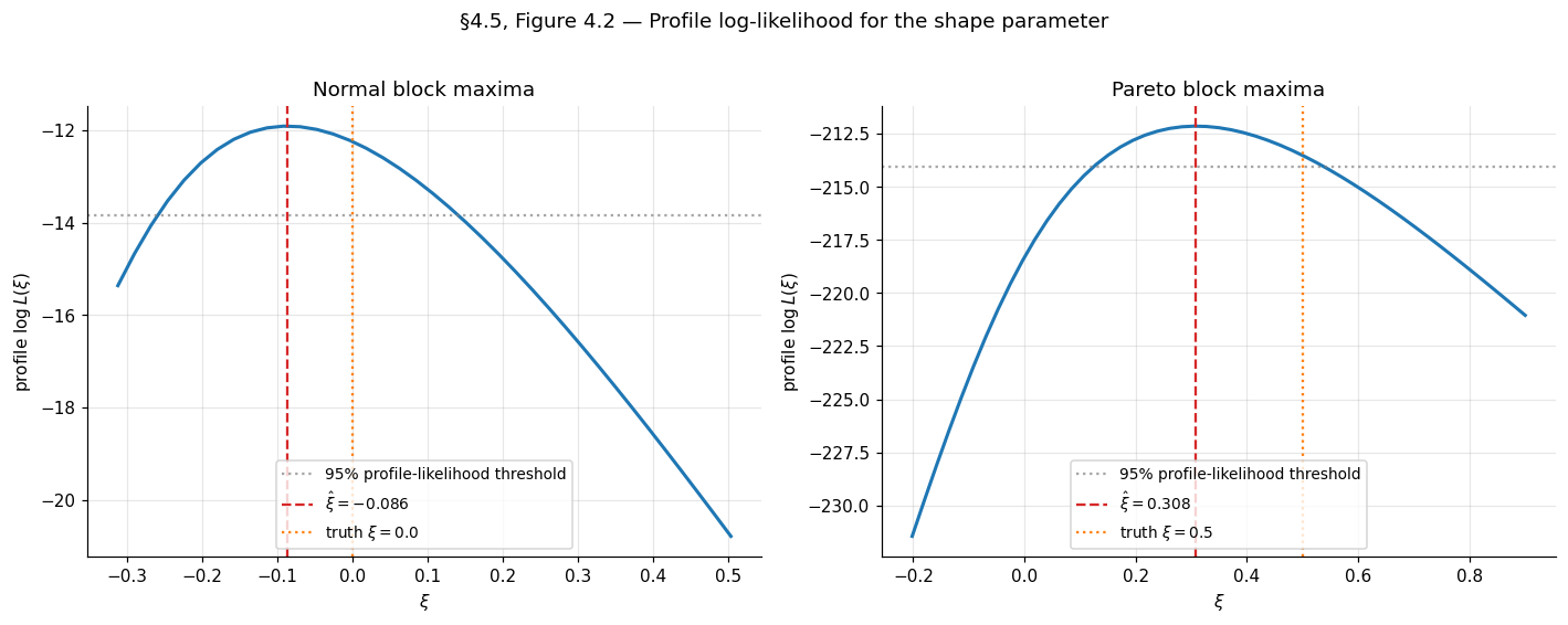 Profile log-likelihood curves for the GEV shape parameter xi on the Normal and Pareto worked examples. Each curve peaks near the truth, with the 95% chi-squared cutoff drawn as a horizontal line.