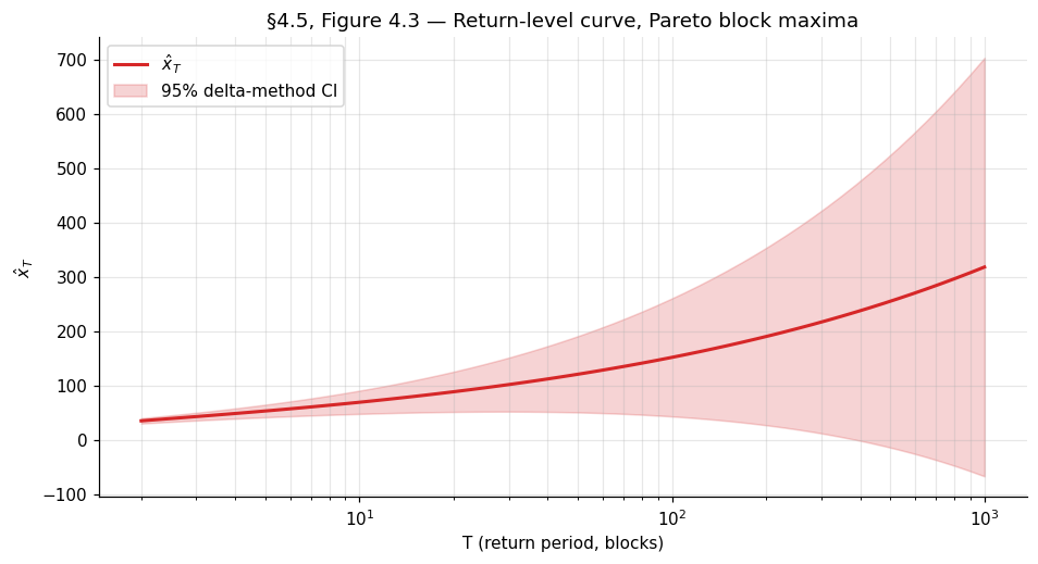 Return-level curve for the Pareto example: x_T as a function of return period T from 2 to 1000, with delta-method 95% CI as a shaded band that widens substantially at large T.
