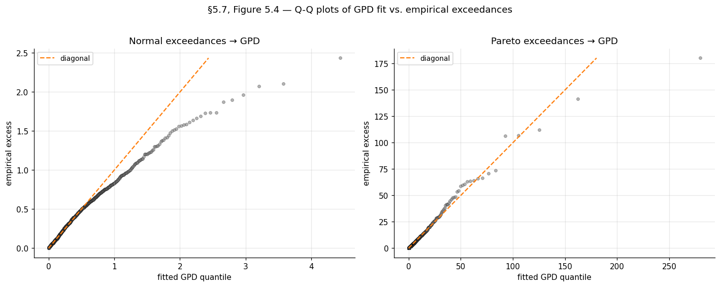 GPD Q-Q plots for the Normal and Pareto exceedance examples: both show good agreement in the body, with mild tail deviations attributable to finite-N_u sampling noise.