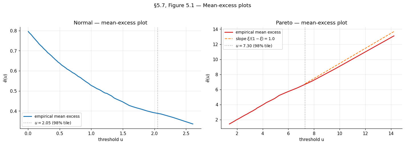 Mean-excess plots for Normal and Pareto data: Normal's plot is approximately flat above the 95% empirical quantile (Gumbel-domain prediction of zero slope), Pareto's is linear with slope ~1 (Frechet-domain prediction xi/(1-xi) = 1).