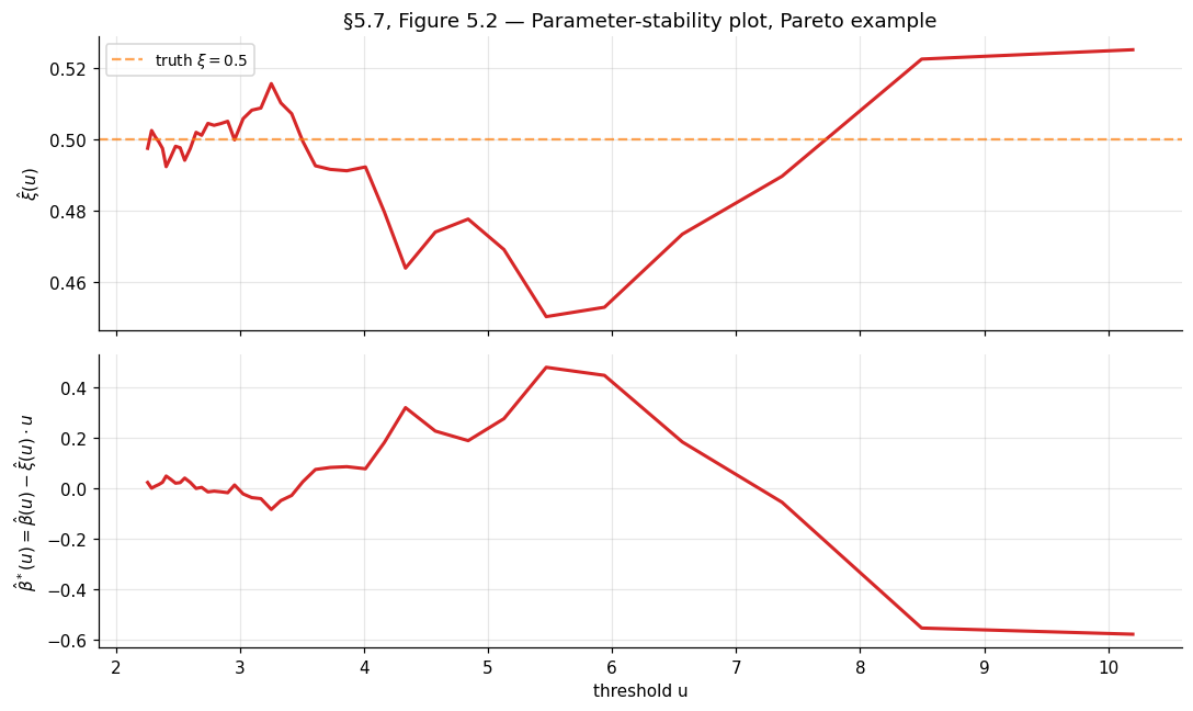 Parameter-stability plots for the Pareto example: fitted xi-hat and modified scale beta-star plotted versus threshold u over the upper 30% of the empirical support, both stabilizing near xi = 0.5 and a constant scale above u ≈ 3.